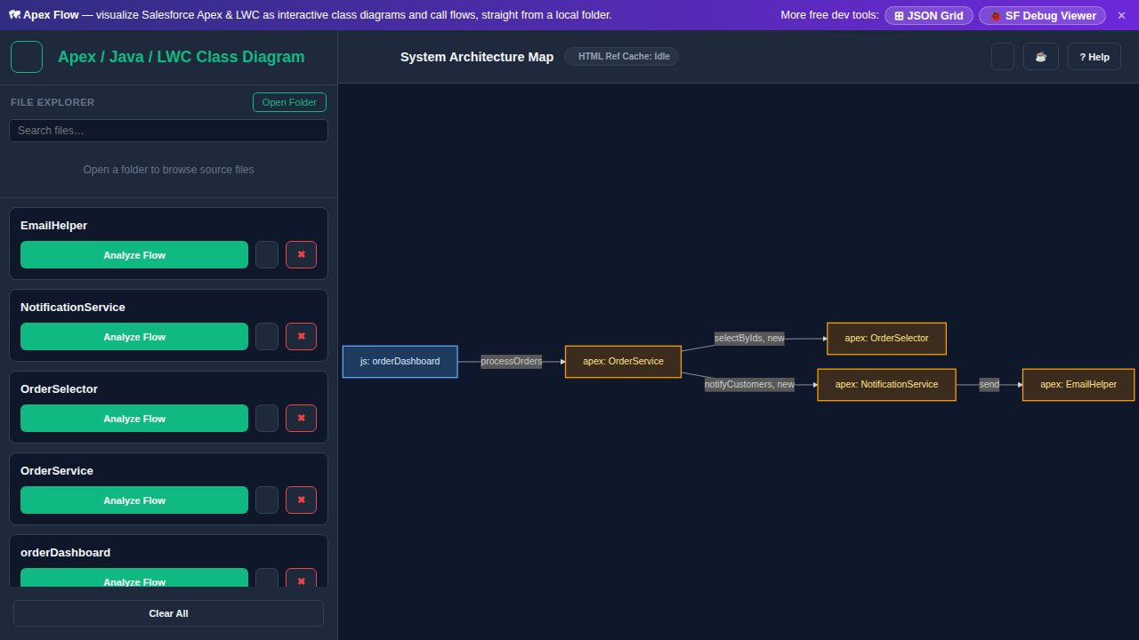 Salesforce Apex, LWC and Java Flow Analyzer architecture map showing an LWC component calling Apex classes with labeled dependency edges